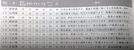 幕末雄藩ベスト10に庄内藩が第5位_f0168873_23144025.jpg