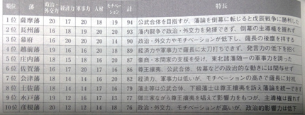 幕末雄藩ベスト10に庄内藩が第５位_f0168873_23144025.jpg