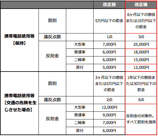 12月1日から「ながら運転」の罰則が強化されます。_b0237229_17293095.png