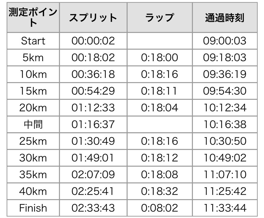 【振り返り①】つくばマラソン_f0310282_22571528.jpeg