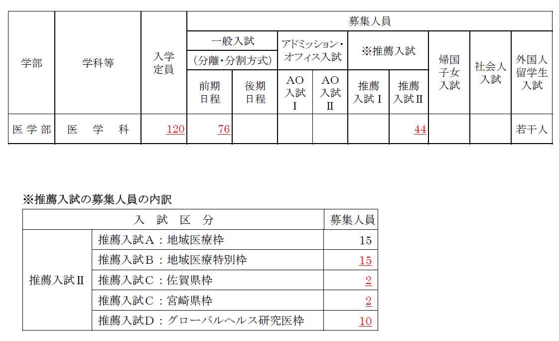 令和２年度入学者選抜における医学部医学科の募集人員について ナガツナ 長崎大学とつながるブログ