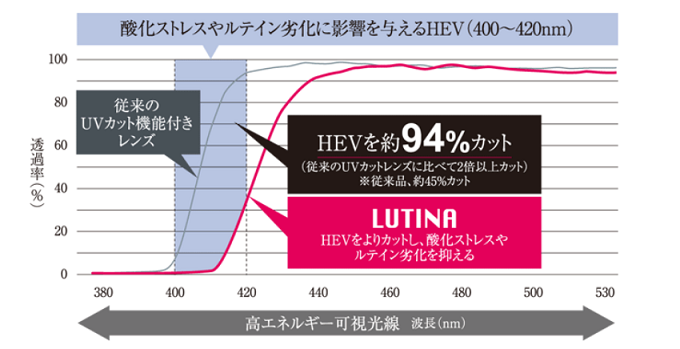 ( ´ⅴ`)「眼の健康を守るルティーナレンズ」 ■京都ファミリー店■_f0349114_17242526.png