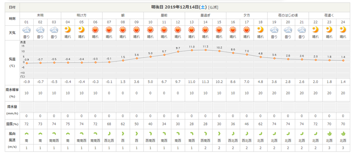 今週末の天気と気温(2019年12月12日)_b0174425_21294482.png