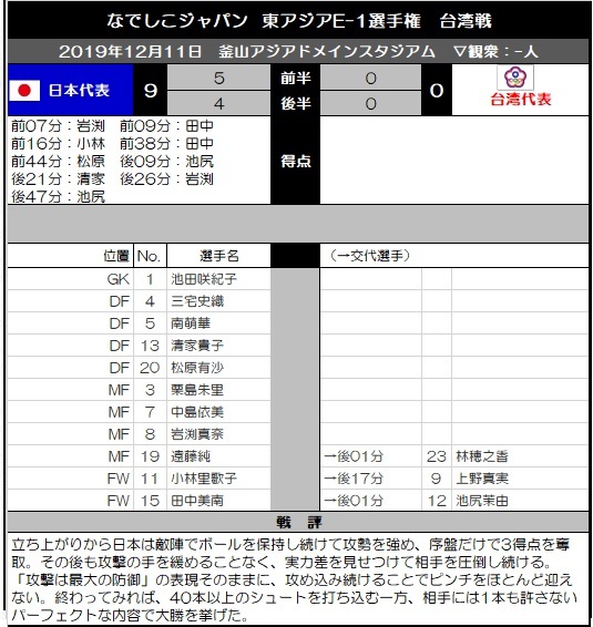 E 1女子 台湾戦 フジtv World Of Tk Rhapsody