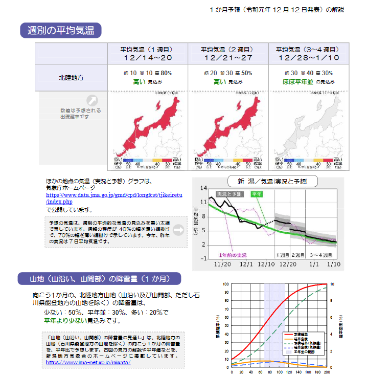 週間予報支援図+気象庁 1ヶ月予報(2019年12月12日発表)_e0037849_18261057.png