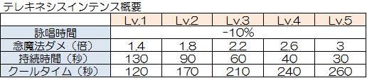 テレキネシスインテンスLv.5のクールタイム上書き_d0361248_16042089.jpg