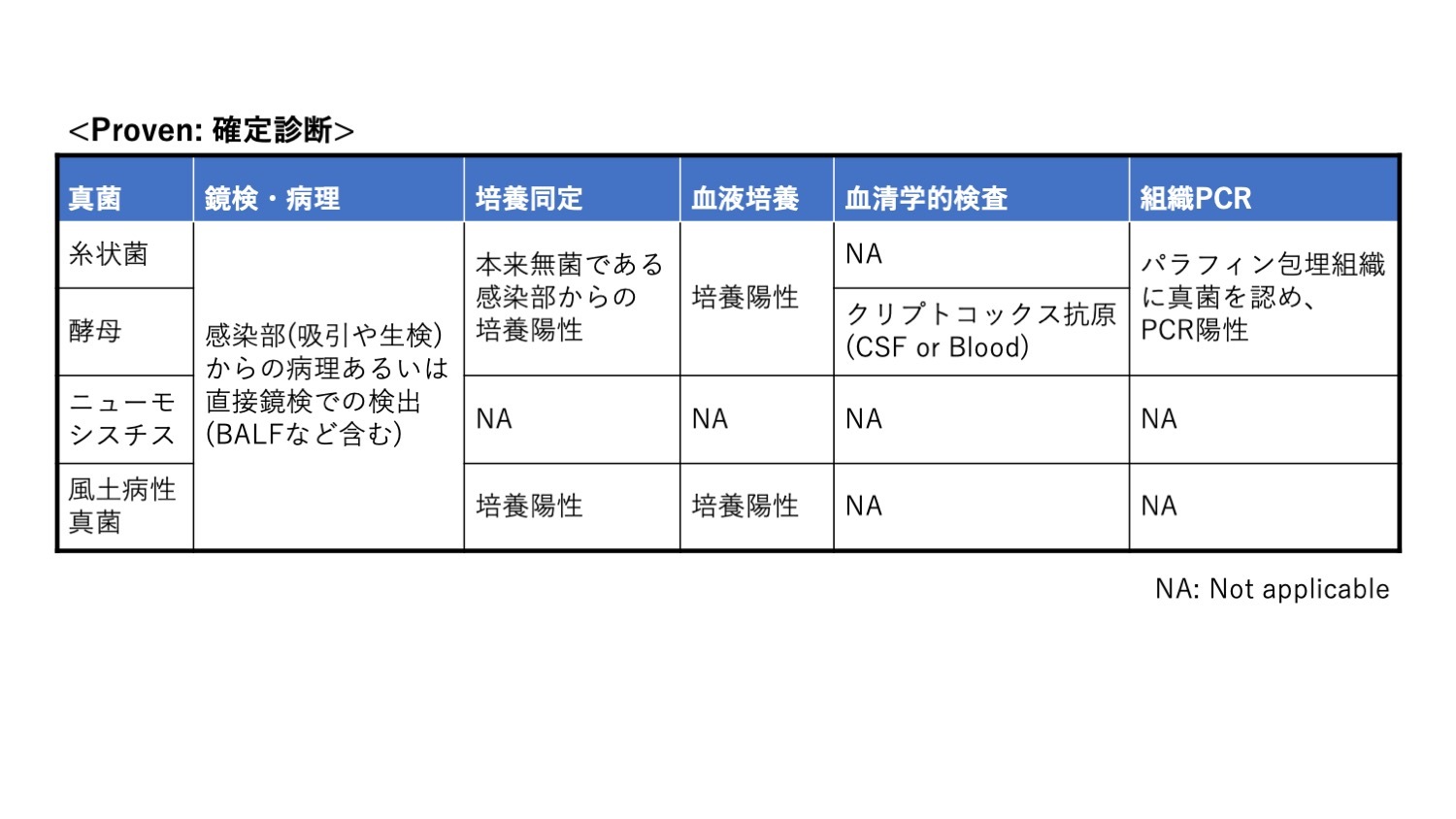 深在性真菌症の診断(EORTC/MSG診断基準改訂) : 内科医のジレンマ