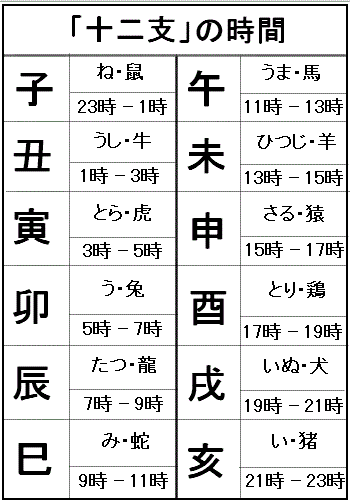 干支 申 の小作品 干支の方位と時間 還暦 15 12 17 徳ちゃん便り