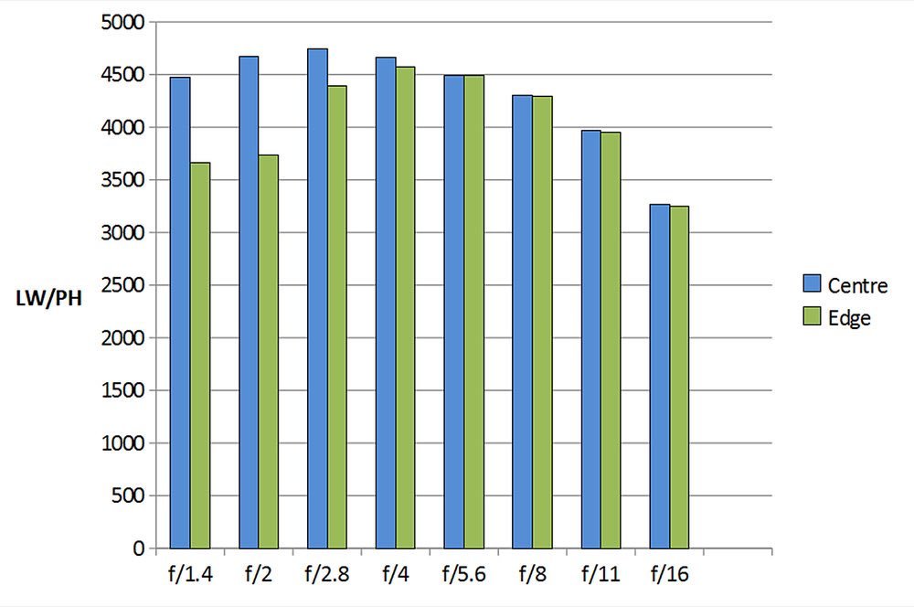 レンズの解像度スコアがまとめてあるサイト そろよろりく Nikon D6 Otus