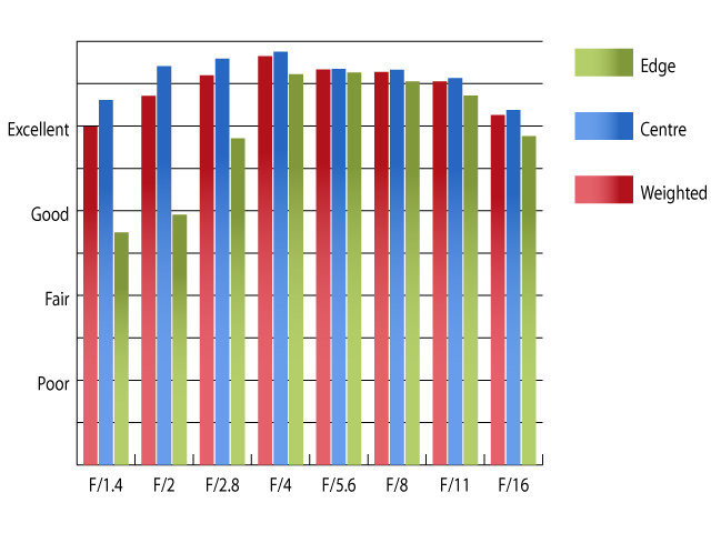 レンズの解像度スコアがまとめてあるサイト そろよろりく Nikon D6 Otus