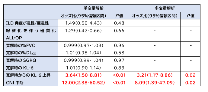 抗ARS抗体症候群における間質性肺疾患の再発予測因子_e0156318_15454072.png