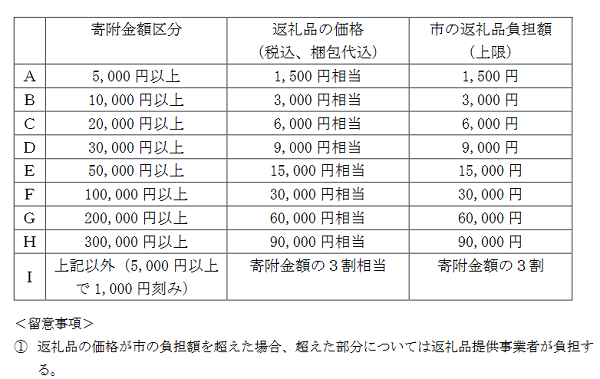 審査は緩い?事業成功の近道?ふるさと納税返礼品に選ばれる・登録方法_d0262326_20245047.png