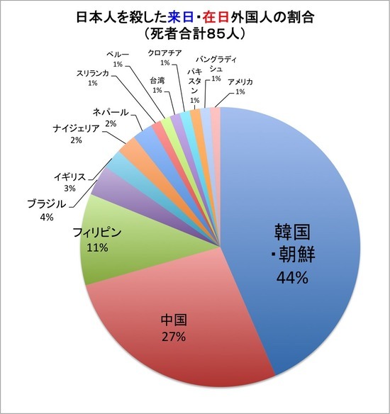 【A Happy New Data of Foreigner\'s Killers in Japan !】Criminals in Japan are always the Chosunese !_a0386130_11341935.jpg