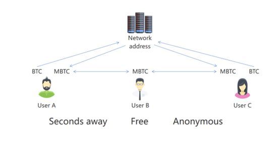 Libraの同行者MANGO Chain:「コンセンサス至上」のチェーン上金融新生態を構築する_a0390018_00041718.jpg