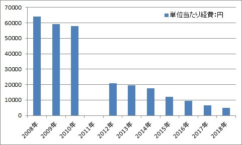 地域支援介護予防の単位当たり経費_e0037590_11455969.jpeg