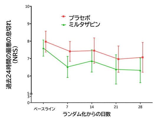 呼吸困難に対するミルタザピン_e0156318_2143258.png