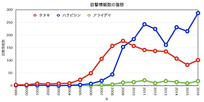 ある疑念 ハクビシンが増えている ちゃんばらーじゅん ある疑念 ハクビシンが増えている ちゃんばらーじゅん
