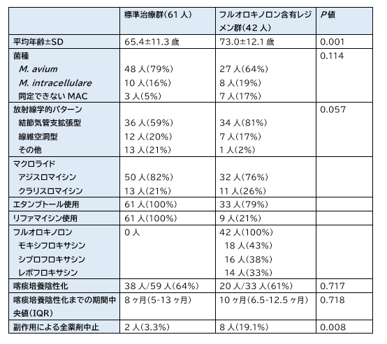 肺MAC症におけるフルオロキノロン含有レジメンの有効性と安全性_e0156318_17195596.png