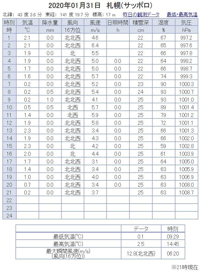 連続プラス気温の記録更新中_c0025115_21270013.jpg