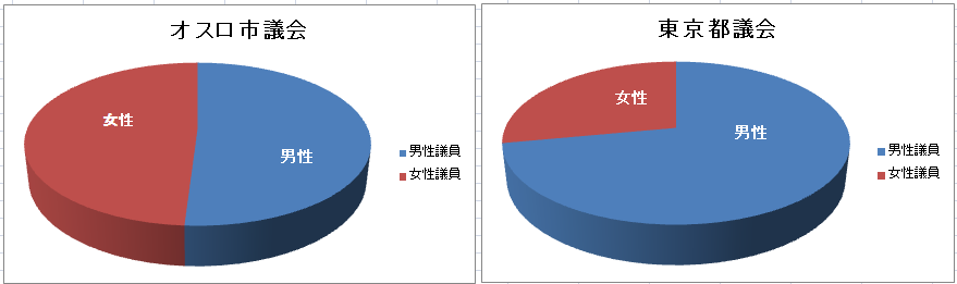 オスロ議会は半数女性、25%マイノリティ_c0166264_16100414.png
