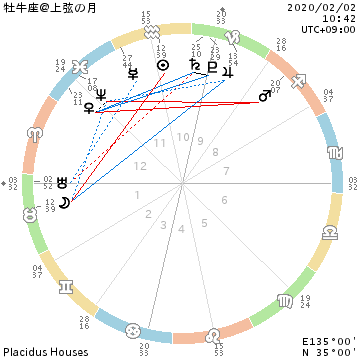 牡牛座・上弦の月☆数秘術的『22』_f0008555_21202188.png