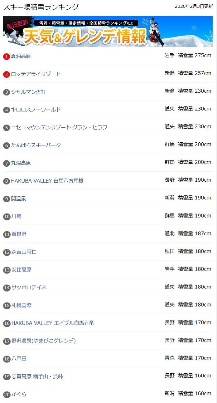 スキー場積雪ランキング 年2月3日更新 スノーボードが大好きっ Snow Life In 21 スキー場積雪ランキング 年2月3日更新 スノーボードが大好きっ Snow Life In 21