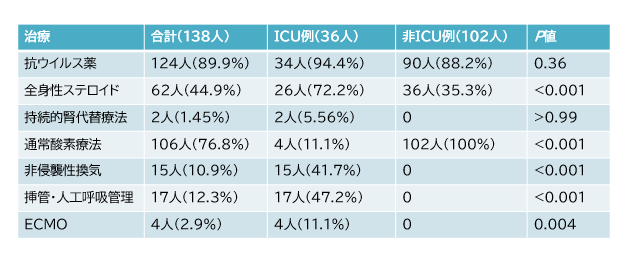 2019-nCoV肺炎138例の後ろ向き検討_e0156318_9261318.png