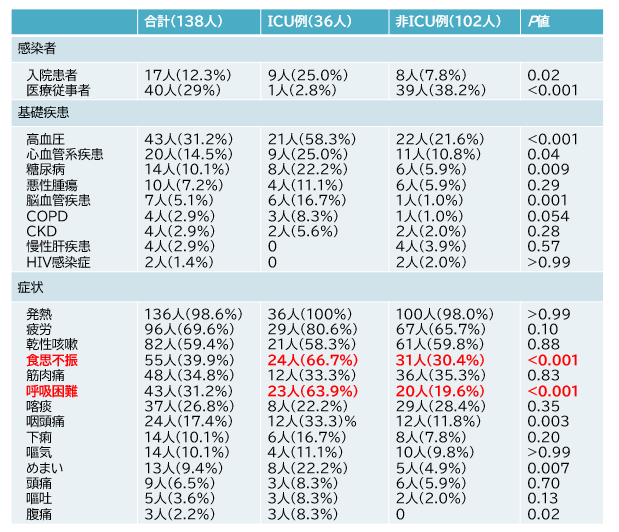 2019-nCoV肺炎138例の後ろ向き検討_e0156318_952206.png