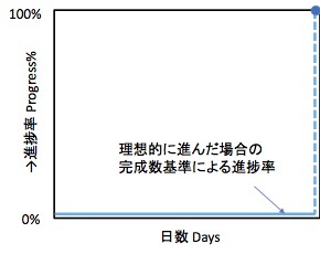 進捗率を何で測るか？　−−情報処理技術者試験の問題より_e0058447_21464971.jpg