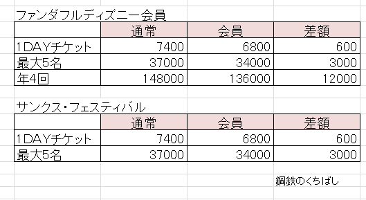 比較 サンクス フェスティバルチケット コーポレートプログラム価格について 東京ディズニーリポート