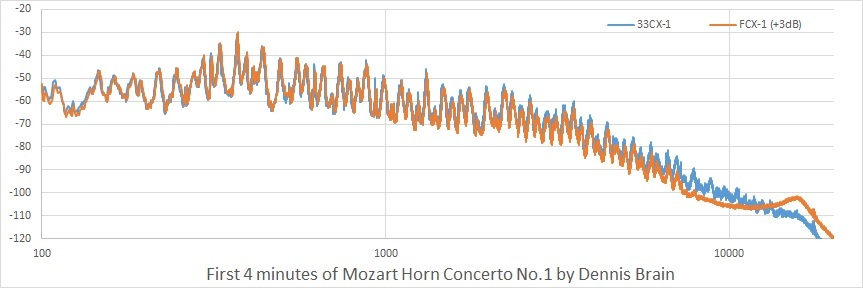 デニス・ブレインのモーツァルト：ホルン協奏曲 33CX盤とFCX盤 : いぼ