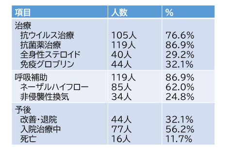 2019-nCoV肺炎137例の後ろ向き検討(三次病院)_e0156318_22392417.png