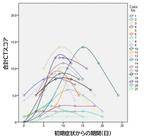 COVID-19:肺炎の胸部CTの経時的所見_e0156318_2214235.png