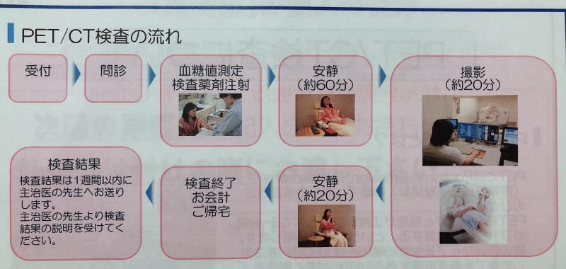 PET/CT検査 (No.103)_e0359907_23090568.jpeg