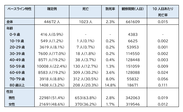 COVID-19：China CDCによる72314人の解析結果_e0156318_1234837.png
