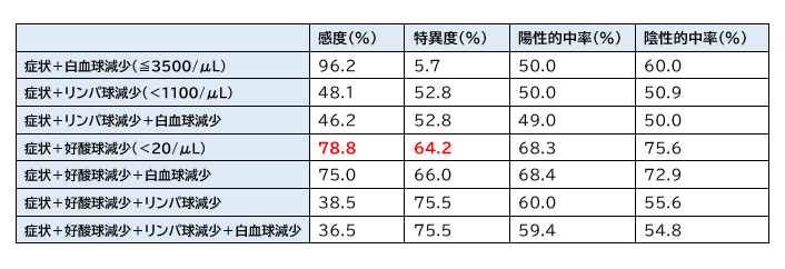 COVID-19:好酸球減少がSARS-CoV-2陽性診断に寄与?_e0156318_15102339.png