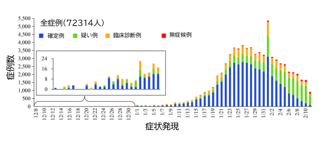 COVID-19：China CDCによる72314人の解析結果_e0156318_7565184.png
