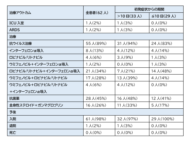 COVID-19:浙江省における62例の臨床的特徴_e0156318_21162267.png