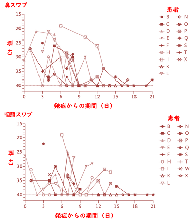 COVID-19:鼻腔・咽頭のウイルス量の推移_e0156318_17205869.png