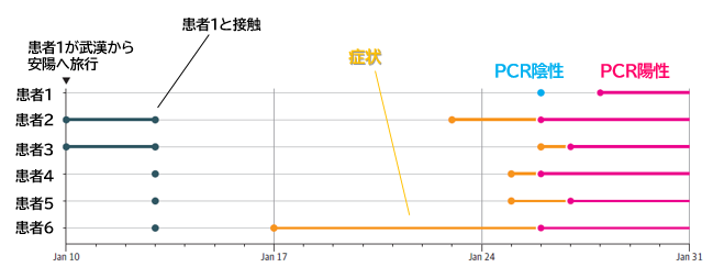 COVID-19:家族内クラスターから考察した無症候性キャリアからのSARS-CoV-2伝播_e0156318_10244270.png