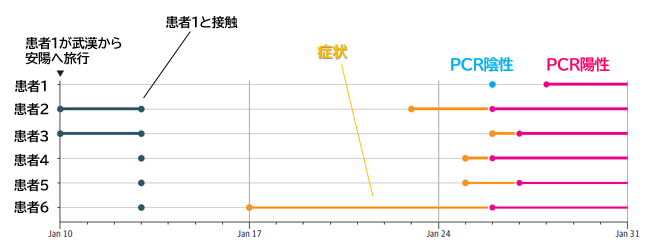 COVID-19：家族内クラスターから考察した無症候性キャリアからのSARS-CoV-2伝播_e0156318_10244270.png