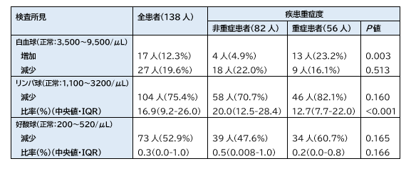 COVID-19:140例の解析からみたリンパ球と好酸球の関係_e0156318_15522760.png