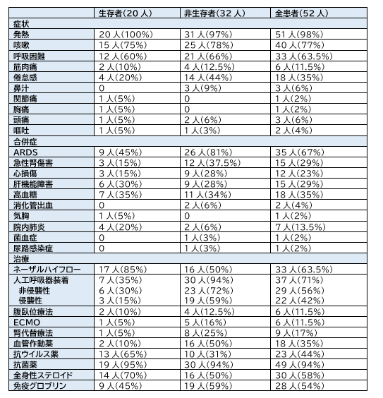 COVID-19:武漢のICU入室例52例の後ろ向き観察研究_e0156318_902649.png