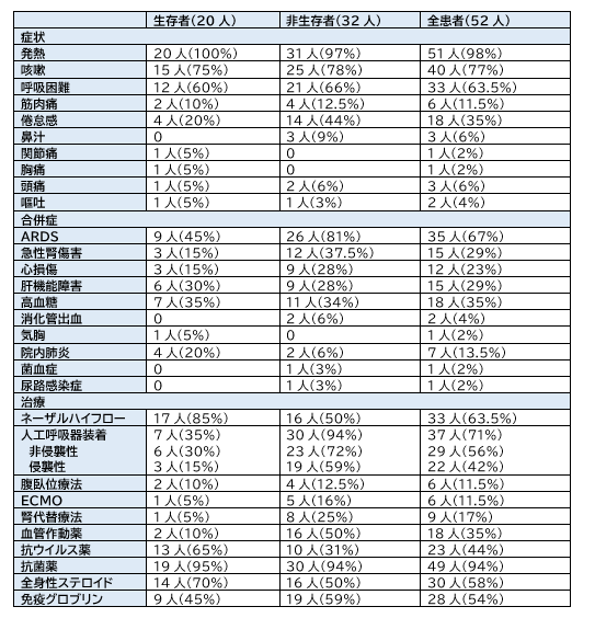 COVID-19：武漢のICU入室例52例の後ろ向き観察研究_e0156318_902649.png