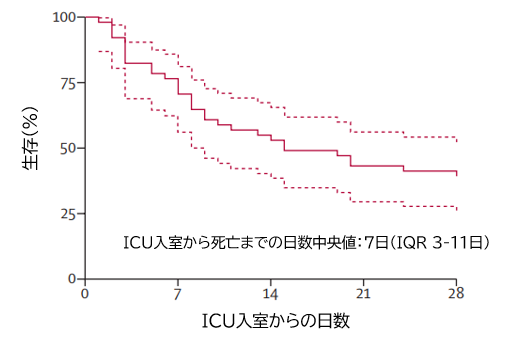 COVID-19:武漢のICU入室例52例の後ろ向き観察研究_e0156318_955367.png