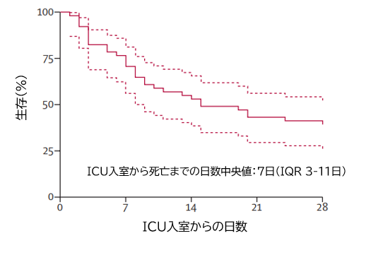 COVID-19：武漢のICU入室例52例の後ろ向き観察研究_e0156318_955367.png