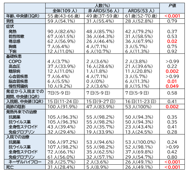 COVID-19:ARDS 53例の検討_e0156318_12203339.png