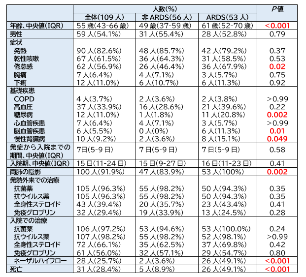 COVID-19：ARDS 53例の検討_e0156318_12203339.png