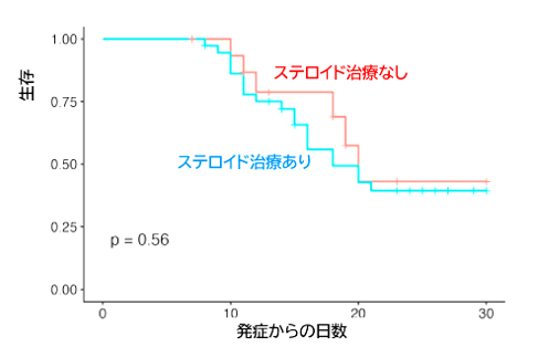 COVID-19:ARDS 53例の検討_e0156318_12255235.png