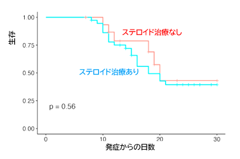 COVID-19：ARDS 53例の検討_e0156318_12255235.png